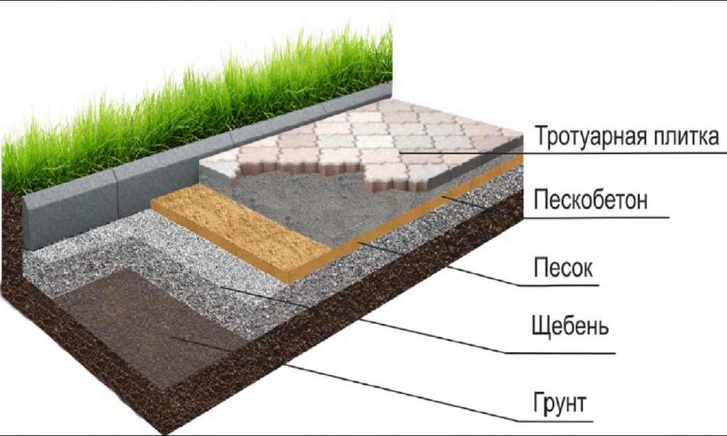 Подготовка к кладке тротуарной плитки основы